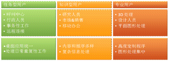 桌面虚拟化需要做哪些准备